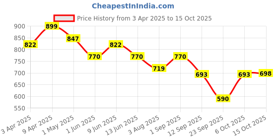 myntra.com ARADHNA Checked Thread Work V-Neck Anarkali Kurta aradhna Price History Graph from 3 Apr 2025 to 14 Oct 2025