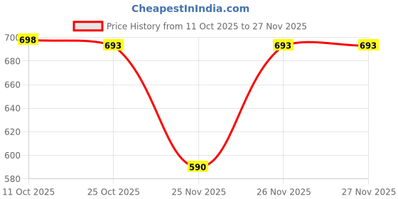 myntra.com ARADHNA Chevron Printed Round Neck Anarkali Kurta aradhna Price History Graph from 11 Oct 2025 to 26 Nov 2025