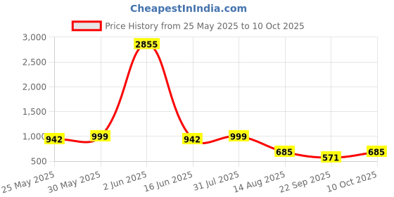 myntra.com ARADHNA Chevron Printed Thread Work Round Neck Straight Kurta With Trousers & Dupatta aradhna Price History Graph from 25 May 2025 to 10 Oct 2025