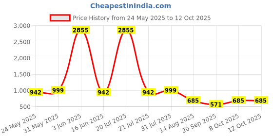 myntra.com ARADHNA Chevron Printed Thread Work Round Neck Straight Kurta With Trousers & Dupatta aradhna Price History Graph from 24 May 2025 to 11 Oct 2025