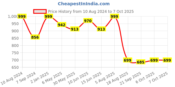 myntra.com ARADHNA Embroidered Regular Thread Work Straight Kurta with Trousers & Dupatta aradhna Price History Graph from 10 Aug 2024 to 7 Oct 2025