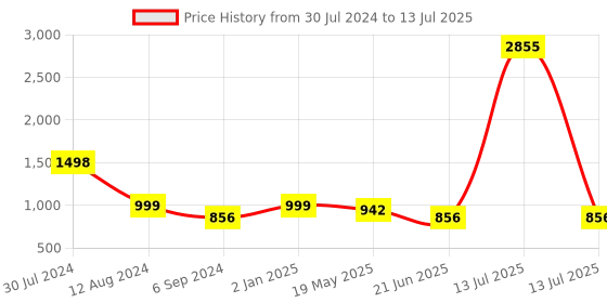 myntra.com ARADHNA Ethnic Motifs Embroidered Regular Sequinned Kurta With Trousers & Dupatta aradhna Price History Graph from 30 Jul 2024 to 13 Jul 2025