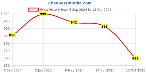 myntra.com ARADHNA Ethnic Motifs Embroidered Regular Sequinned Kurta With Trousers & Dupatta aradhna Price History Graph from 6 Sep 2024 to 13 Oct 2025
