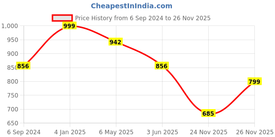 myntra.com ARADHNA Ethnic Motifs Embroidered Regular Thread Work Kurta with Trousers & Dupatta aradhna Price History Graph from 6 Sep 2024 to 25 Nov 2025