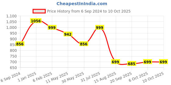 myntra.com ARADHNA Ethnic Motifs Embroidred Kurta with Trousers & Dupatta aradhna Price History Graph from 6 Sep 2024 to 10 Oct 2025