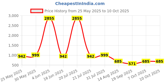 myntra.com ARADHNA Ethnic Motifs Ikat Printed Sequinned Straight Kurta With Trousers & Dupatta aradhna Price History Graph from 25 May 2025 to 10 Oct 2025
