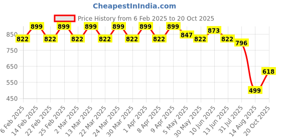 myntra.com ARADHNA Ethnic Motifs Printed Notch-Neck Kurta With Trouser & Dupatta aradhna Price History Graph from 6 Feb 2025 to 20 Oct 2025
