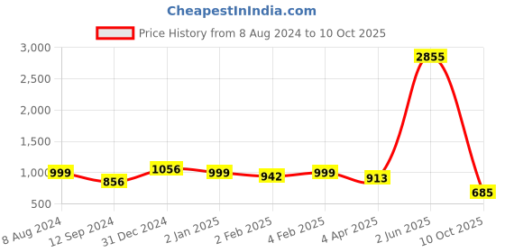 myntra.com ARADHNA Ethnic Motifs Printed Sequinned Kurta with Trousers & Dupatta aradhna Price History Graph from 8 Aug 2024 to 10 Oct 2025