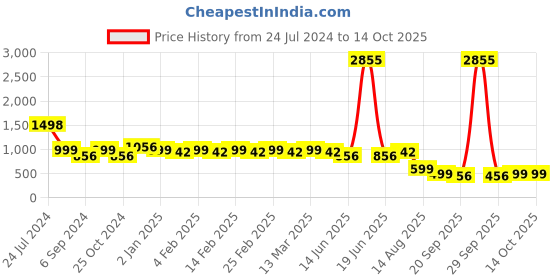 myntra.com ARADHNA Ethnic Motifs Printed Three-Quarter Sleeve Gotta Patti Regular Kurta With Trouser aradhna Price History Graph from 24 Jul 2024 to 12 Oct 2025