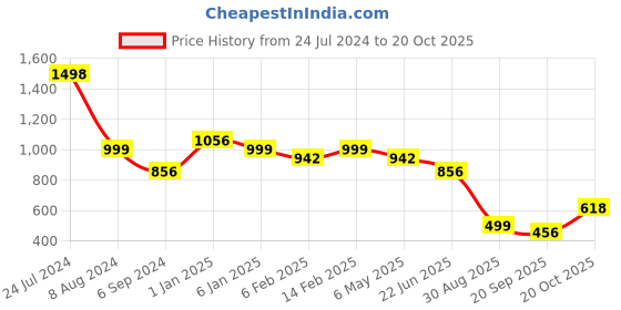 myntra.com ARADHNA Ethnic Motifs Printed Three-Quarter Sleeve Gotta Patti Regular Kurta With Trouser aradhna Price History Graph from 24 Jul 2024 to 20 Oct 2025