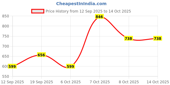 myntra.com ARADHNA Ethnic Motifs Printed V-Neck Gotta Patti Kurta With Trousers & Dupatta aradhna Price History Graph from 12 Sep 2025 to 13 Oct 2025