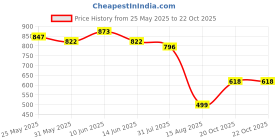 myntra.com ARADHNA Ethnic Motifs Woven Design Notch Neck Kurta With Trousers & Dupatta aradhna Price History Graph from 25 May 2025 to 22 Oct 2025