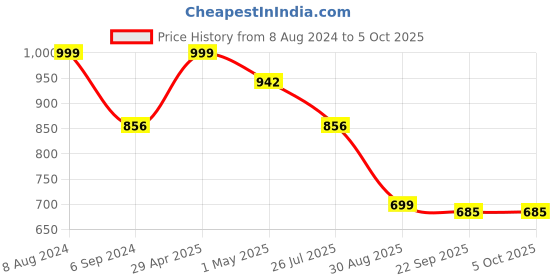 myntra.com ARADHNA Ethnic Motifs Yoke Design Regular Sequinned Straight Kurta With Pyjamas & Dupatta aradhna Price History Graph from 8 Aug 2024 to 5 Oct 2025