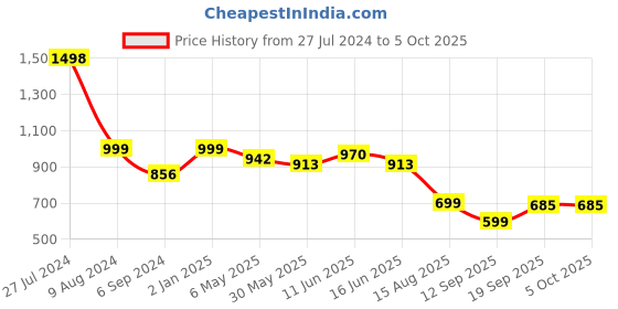 myntra.com ARADHNA Ethnic Motifs Yoke Design Regular Sequinned Straight Kurta With Trousers & Dupatta aradhna Price History Graph from 27 Jul 2024 to 5 Oct 2025