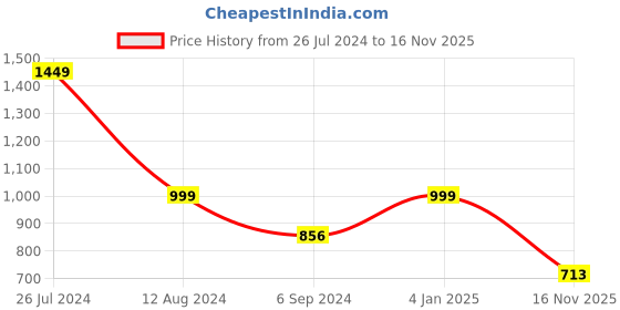 myntra.com ARADHNA Ethnic Motifs Yoke Design Sequinned Detailed Straight Kurta & Trouser With Dupatta aradhna Price History Graph from 26 Jul 2024 to 16 Nov 2025