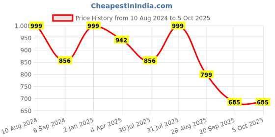 myntra.com ARADHNA Ethnic Motifs Yoke Design Thread Work Straight Kurta With Trousers & Dupatta aradhna Price History Graph from 10 Aug 2024 to 5 Oct 2025