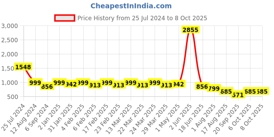 myntra.com ARADHNA Floral Printed Regular Thread Work Kurta With Trousers & Dupatta aradhna Price History Graph from 25 Jul 2024 to 8 Oct 2025
