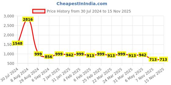 myntra.com ARADHNA Floral Printed Regular Thread Work Kurta With Trousers & Dupatta aradhna Price History Graph from 30 Jul 2024 to 13 Nov 2025