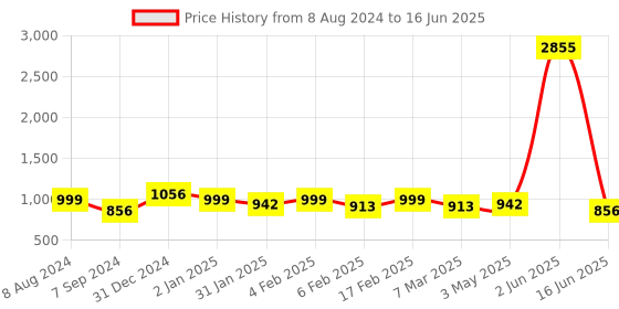 myntra.com ARADHNA Floral Printed Regular Thread Work Kurta With Trousers & Dupatta aradhna Price History Graph from 8 Aug 2024 to 16 Jun 2025