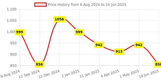 myntra.com ARADHNA Floral Printed Regular Thread Work Kurta With Trousers & Dupatta aradhna Price History Graph from 8 Aug 2024 to 14 Jun 2025