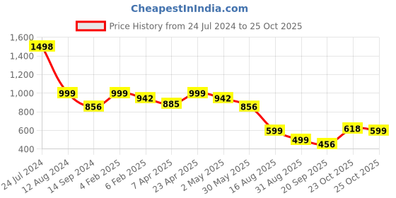 myntra.com ARADHNA Floral Printed Sequinned Kurta with Trousers aradhna Price History Graph from 24 Jul 2024 to 23 Oct 2025