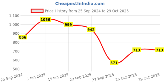 myntra.com ARADHNA Floral Printed Thread Work Kurta with Trousers & Dupatta aradhna Price History Graph from 25 Sep 2024 to 29 Oct 2025