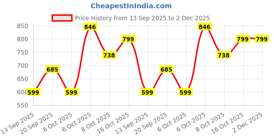 myntra.com ARADHNA Floral Printed V-Neck Anarkali Kurta With Trousers & Dupatta aradhna Price History Graph from 13 Sep 2025 to 2 Dec 2025