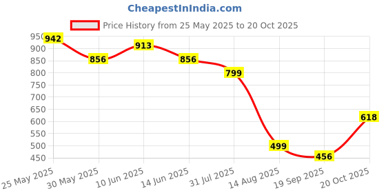 myntra.com ARADHNA Floral Printed V-Neck Pure Cotton Straight Kurta With Trousers & Dupatta aradhna Price History Graph from 25 May 2025 to 20 Oct 2025