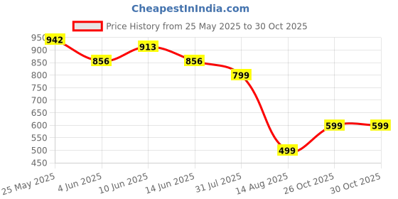 myntra.com ARADHNA Floral Printed V-Neck Pure Cotton Straight Kurta With Trousers & Dupatta aradhna Price History Graph from 25 May 2025 to 30 Oct 2025