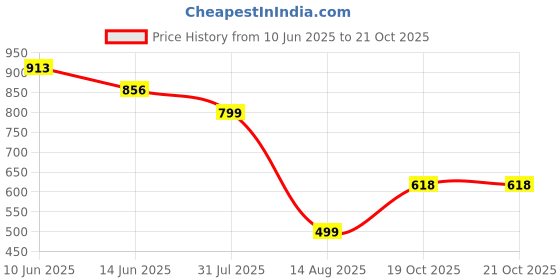 myntra.com ARADHNA Floral Printed V-Neck Pure Cotton Straight Kurta With Trousers & Dupatta aradhna Price History Graph from 10 Jun 2025 to 21 Oct 2025
