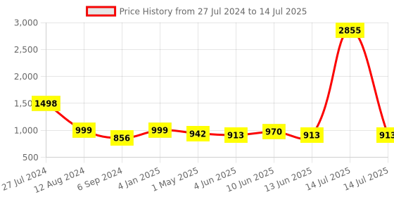 myntra.com ARADHNA Floral Yoke Design Regular Sequinned Straight Kurta With Trousers & Dupatta aradhna Price History Graph from 27 Jul 2024 to 14 Jul 2025