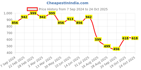 myntra.com ARADHNA Geometric Printed Liva Kurta with Trousers aradhna Price History Graph from 7 Sep 2024 to 24 Oct 2025
