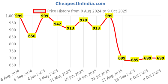 myntra.com ARADHNA Paisley Yoke Design Regular Sequinned Straight Kurta With Churidar & Dupatta aradhna Price History Graph from 8 Aug 2024 to 9 Oct 2025