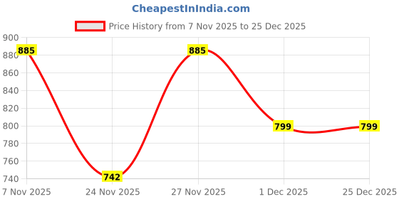 myntra.com ARADHNA V-Neck Three-Quarter Sleeves A-Line Kurta With Trousers & Dupatta aradhna Price History Graph from 7 Nov 2025 to 24 Dec 2025