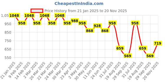 myntra.com ARADHNA Women Bandhani Embroidered Regular Sequinned Kurta with Trousers & With Dupatta aradhna Price History Graph from 21 Jan 2025 to 20 Nov 2025
