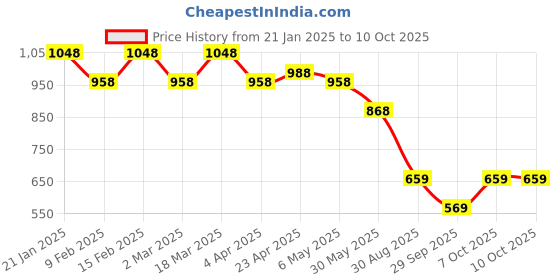 myntra.com ARADHNA Women Bandhani Embroidered Regular Sequinned Kurta with Trousers & With Dupatta aradhna Price History Graph from 21 Jan 2025 to 10 Oct 2025
