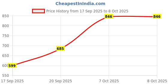 myntra.com ARADHNA Women Bandhani Printed Regular Kurta with Palazzos & Dupatta aradhna Price History Graph from 17 Sep 2025 to 8 Oct 2025