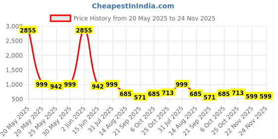 myntra.com ARADHNA Women Bandhani Printed Zari Regular Kurtas & Trousers With Dupatta aradhna Price History Graph from 20 May 2025 to 24 Nov 2025