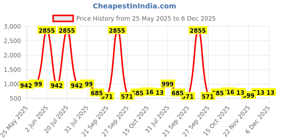 myntra.com ARADHNA Women Chevron Striped Patchwork Kurta Set With Dupatta aradhna Price History Graph from 25 May 2025 to 5 Dec 2025