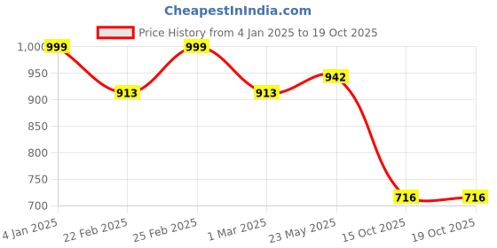 myntra.com ARADHNA Women Embroidered Regular Sequinned Kurta with Trousers & With Dupatta aradhna Price History Graph from 4 Jan 2025 to 18 Oct 2025