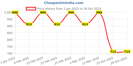 myntra.com ARADHNA Women Embroidered Regular Sequinned Kurta with Trousers & With Dupatta aradhna Price History Graph from 2 Jan 2025 to 28 Oct 2025