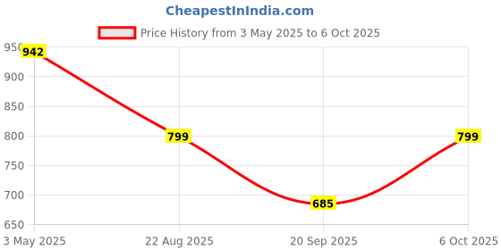 myntra.com ARADHNA Women Embroidered Regular Sequinned Kurta with Trousers & With Dupatta aradhna Price History Graph from 3 May 2025 to 5 Oct 2025