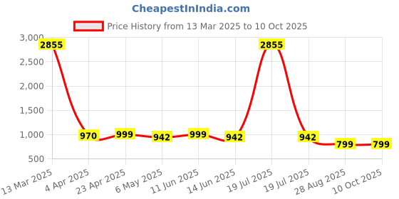 myntra.com ARADHNA Women Embroidered Regular Sequinned Kurta with Trousers & With Dupatta aradhna Price History Graph from 13 Mar 2025 to 9 Oct 2025