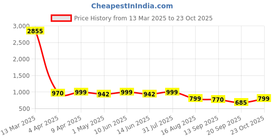 myntra.com ARADHNA Women Embroidered Regular Sequinned Kurta with Trousers & With Dupatta aradhna Price History Graph from 13 Mar 2025 to 23 Oct 2025