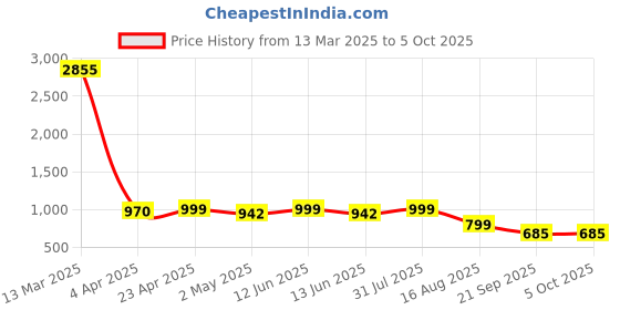 myntra.com ARADHNA Women Embroidered Regular Thread Work Kurta with Trousers & With Dupatta aradhna Price History Graph from 13 Mar 2025 to 4 Oct 2025