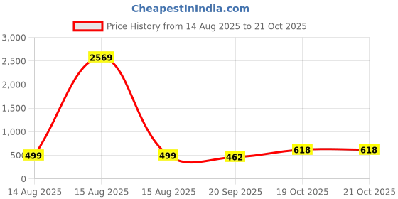myntra.com ARADHNA Women Ethnic Motifs Embroidered Kurta with Trousers & Dupatta aradhna Price History Graph from 14 Aug 2025 to 21 Oct 2025