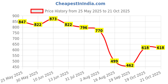 myntra.com ARADHNA Women Ethnic Motifs Embroidered Kurti with Trousers & With Dupatta aradhna Price History Graph from 25 May 2025 to 21 Oct 2025