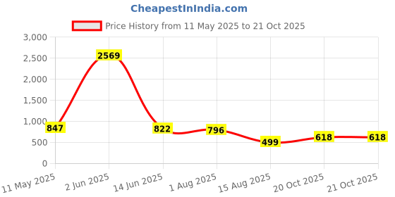 myntra.com ARADHNA Women Ethnic Motifs Embroidered Regular Kurta with Trousers & With Dupatta aradhna Price History Graph from 11 May 2025 to 21 Oct 2025