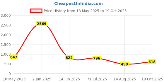 myntra.com ARADHNA Women Ethnic Motifs Embroidered Regular Kurta with Trousers & With Dupatta aradhna Price History Graph from 18 May 2025 to 19 Oct 2025