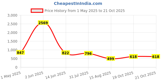 myntra.com ARADHNA Women Ethnic Motifs Embroidered Regular Kurta with Trousers & With Dupatta aradhna Price History Graph from 1 May 2025 to 21 Oct 2025